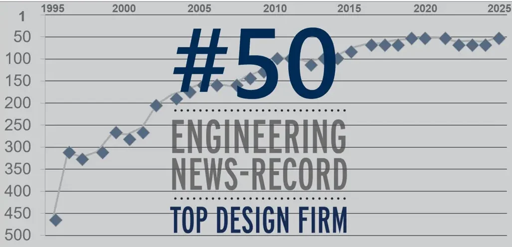 JMT Hits New Heights with #50 ENR Ranking