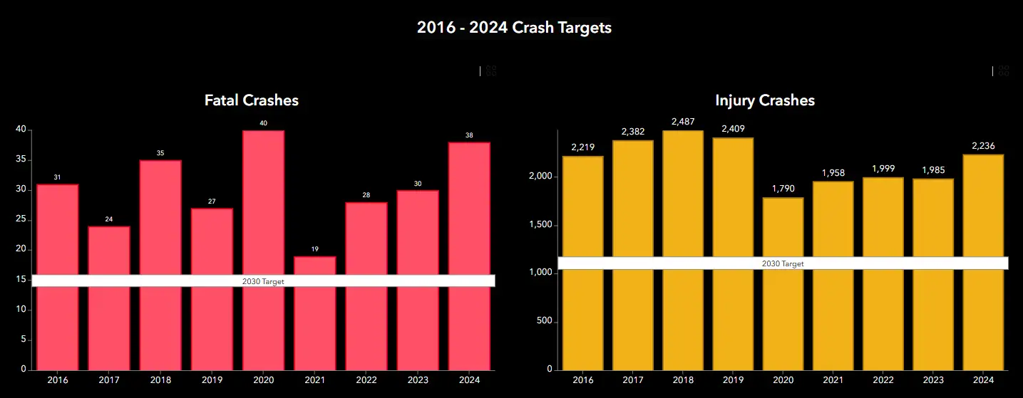vision zero targets